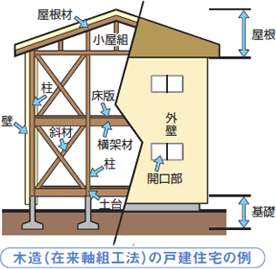 木造（在来軸組工法）の戸建住宅の例